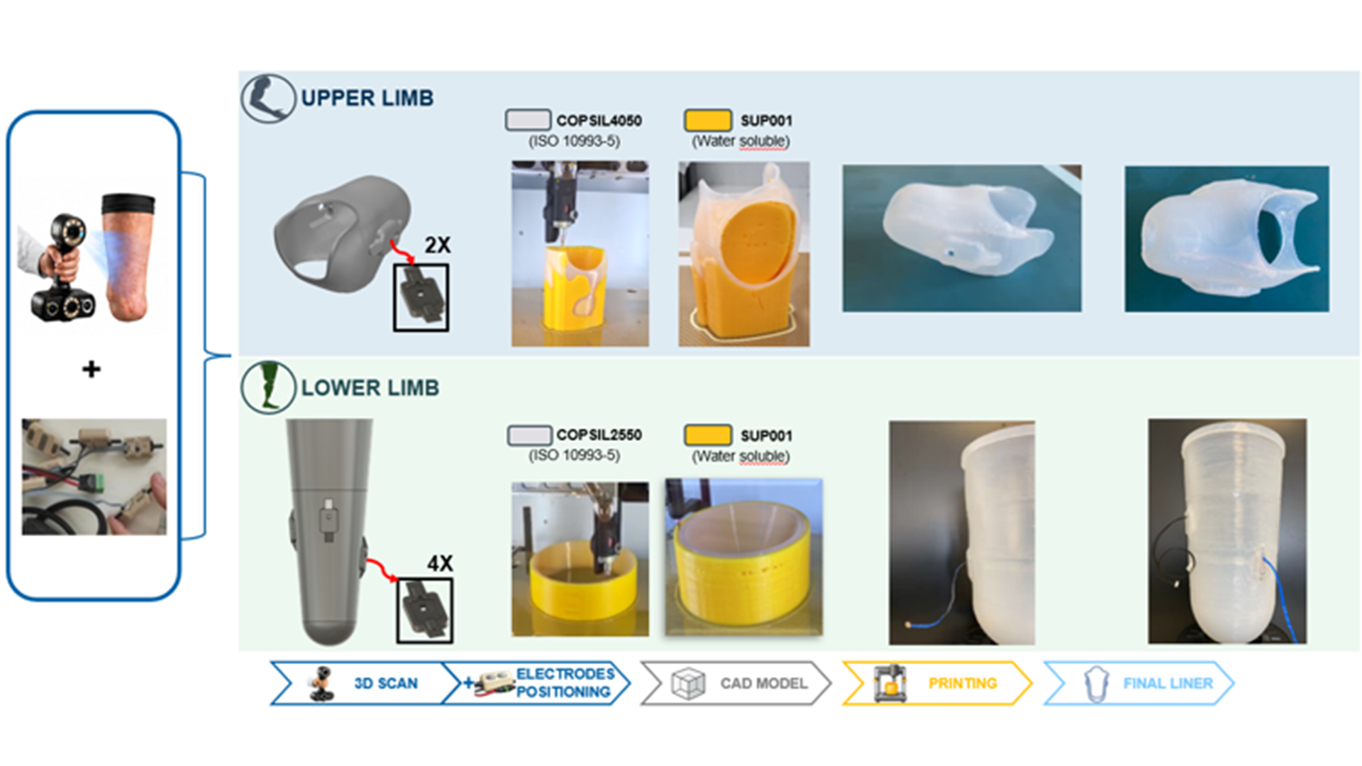 Figure 3 Upper and lower limb 3D printed prosthetic liners integrating EMG electrode housings